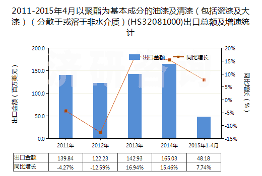 2011-2015年4月以聚酯為基本成分的油漆及清漆（包括瓷漆及大漆）（分散于或溶于非水介質(zhì)）(HS32081000)出口總額及增速統(tǒng)計